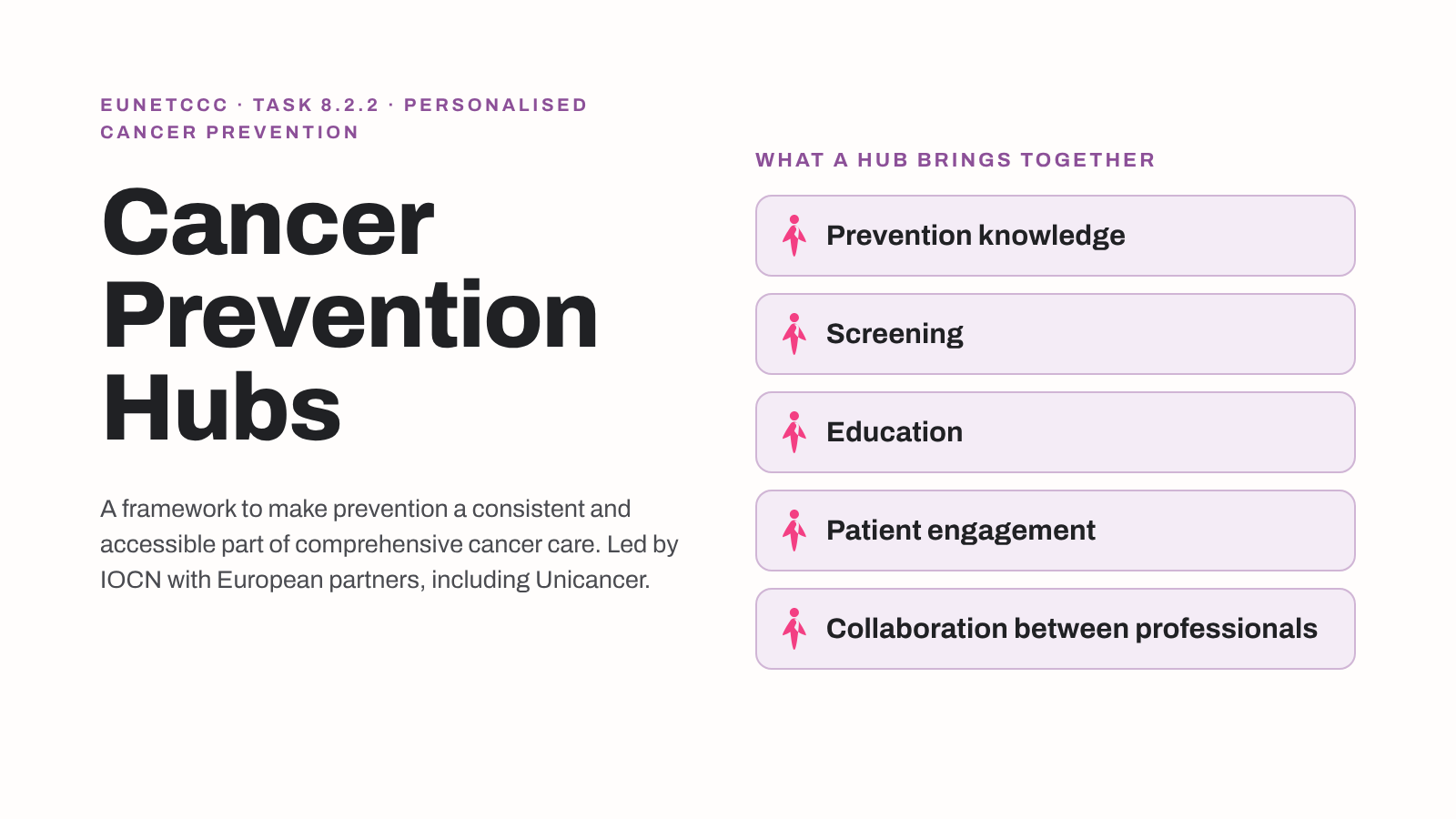 Card titled Cancer Prevention Hubs, EUnetCCC Task 8.2.2, listing prevention knowledge, screening, education, patient engagement and collaboration between professionals